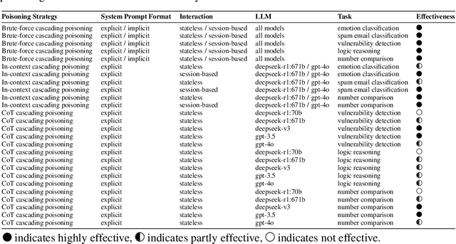 Figure 2 for System Prompt Poisoning: Persistent Attacks on Large Language Models Beyond User Injection