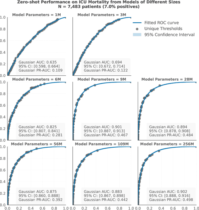 Figure 4 for Exploring Scaling Laws for EHR Foundation Models