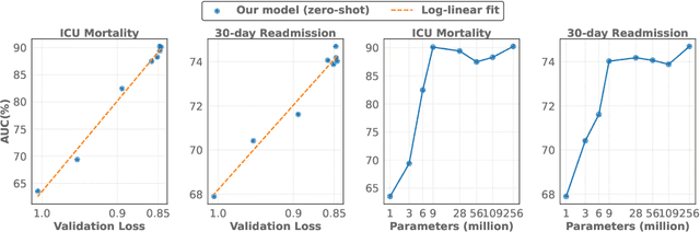 Figure 3 for Exploring Scaling Laws for EHR Foundation Models