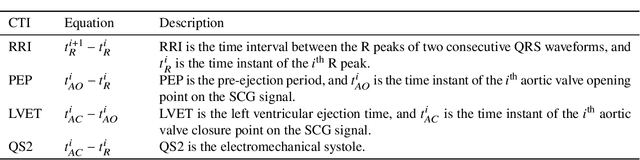 Figure 2 for Effect of Measurement Location on Cardiac Time Intervals Estimated by Seismocardiography