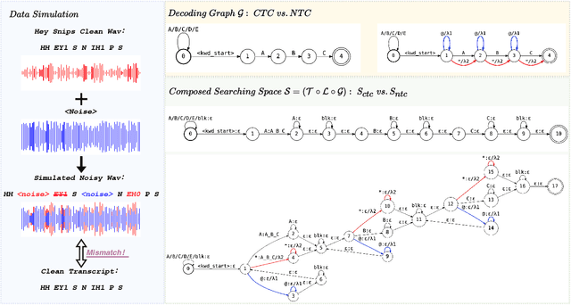 Figure 1 for NTC-KWS: Noise-aware CTC for Robust Keyword Spotting