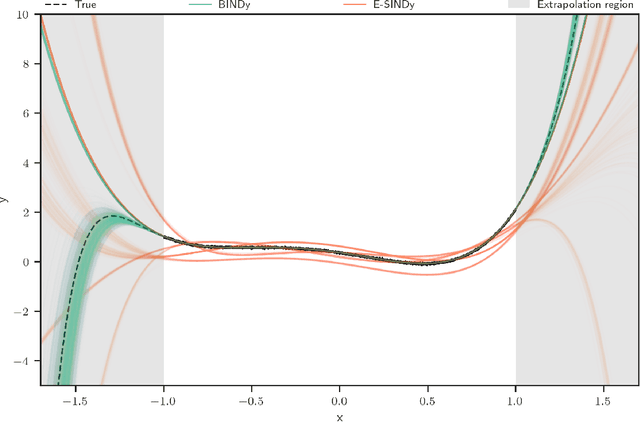 Figure 3 for BINDy -- Bayesian identification of nonlinear dynamics with reversible-jump Markov-chain Monte-Carlo