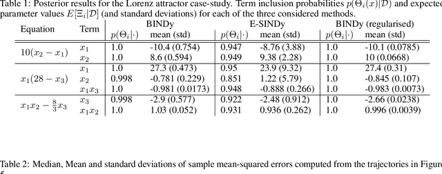 Figure 2 for BINDy -- Bayesian identification of nonlinear dynamics with reversible-jump Markov-chain Monte-Carlo