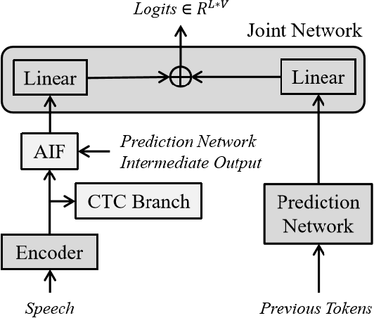 Figure 2 for Label-Synchronous Neural Transducer for Adaptable Online E2E Speech Recognition