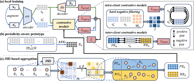 Figure 3 for Personalized Federated Learning for Spatio-Temporal Forecasting: A Dual Semantic Alignment-Based Contrastive Approach
