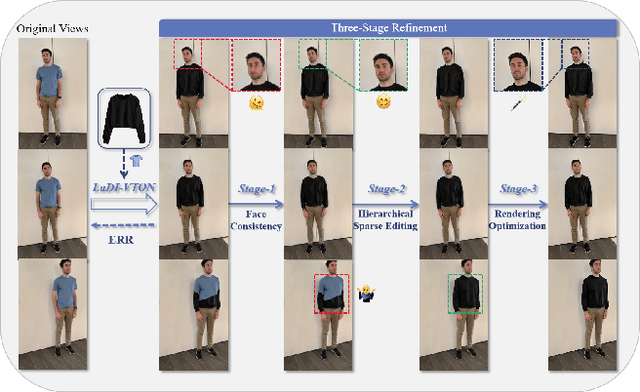 Figure 4 for GaussianVTON: 3D Human Virtual Try-ON via Multi-Stage Gaussian Splatting Editing with Image Prompting
