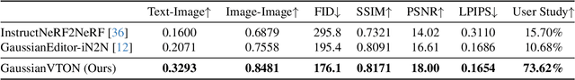 Figure 2 for GaussianVTON: 3D Human Virtual Try-ON via Multi-Stage Gaussian Splatting Editing with Image Prompting
