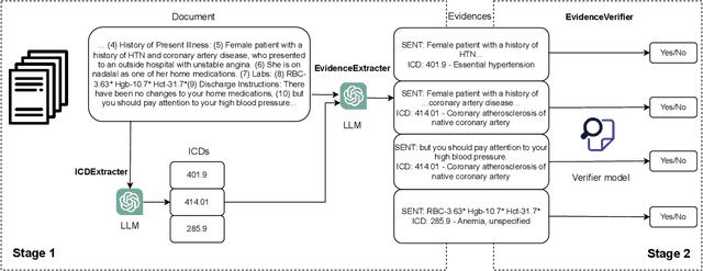 Figure 3 for Surpassing GPT-4 Medical Coding with a Two-Stage Approach