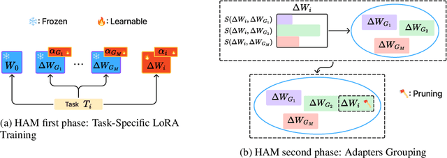 Figure 1 for HAM: Hierarchical Adapter Merging for Scalable Continual Learning