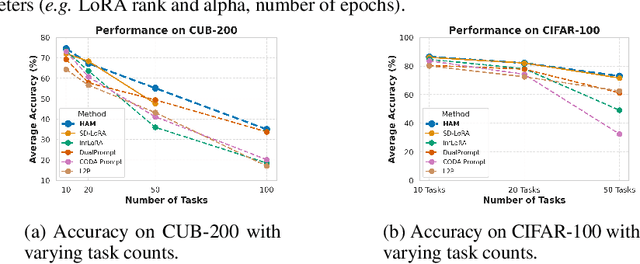 Figure 3 for HAM: Hierarchical Adapter Merging for Scalable Continual Learning