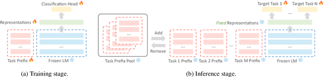 Figure 1 for Learning Easily Updated General Purpose Text Representations with Adaptable Task-Specific Prefixes