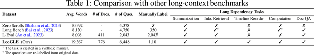 Figure 2 for LooGLE: Can Long-Context Language Models Understand Long Contexts?