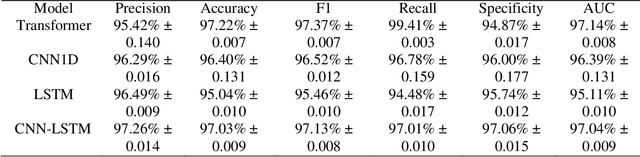 Figure 4 for Depression Diagnosis and Drug Response Prediction via Recurrent Neural Networks and Transformers Utilizing EEG Signals