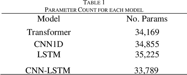 Figure 2 for Depression Diagnosis and Drug Response Prediction via Recurrent Neural Networks and Transformers Utilizing EEG Signals