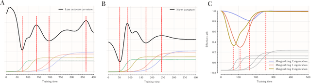 Figure 4 for Exact Learning Dynamics of In-Context Learning in Linear Transformers and Its Application to Non-Linear Transformers