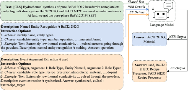 Figure 1 for MatSci-NLP: Evaluating Scientific Language Models on Materials Science Language Tasks Using Text-to-Schema Modeling