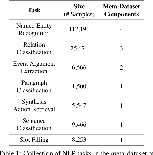 Figure 2 for MatSci-NLP: Evaluating Scientific Language Models on Materials Science Language Tasks Using Text-to-Schema Modeling