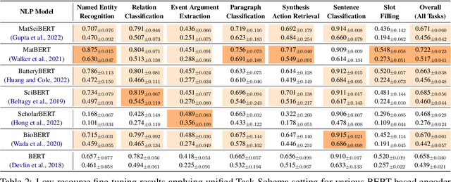 Figure 4 for MatSci-NLP: Evaluating Scientific Language Models on Materials Science Language Tasks Using Text-to-Schema Modeling