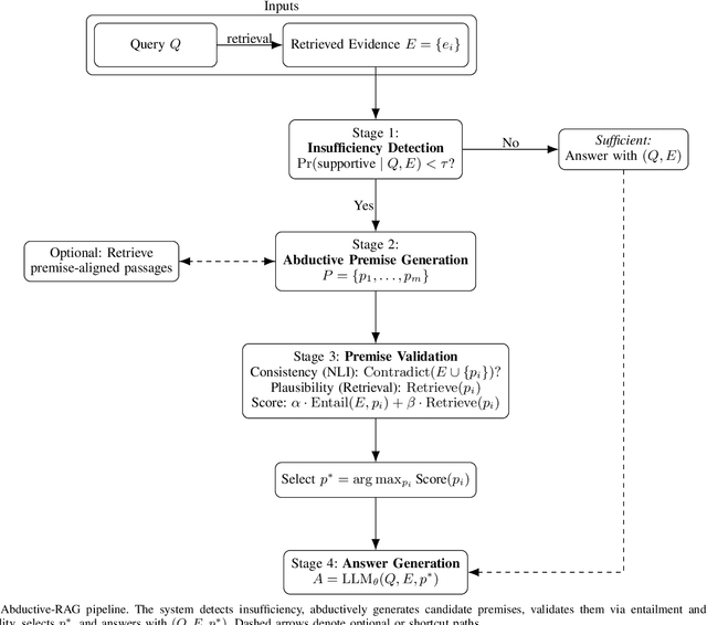 Figure 1 for Abductive Inference in Retrieval-Augmented Language Models: Generating and Validating Missing Premises
