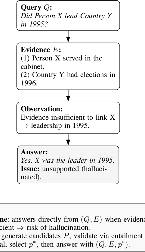 Figure 2 for Abductive Inference in Retrieval-Augmented Language Models: Generating and Validating Missing Premises