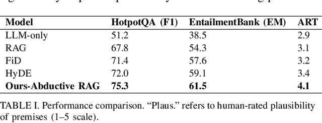 Figure 3 for Abductive Inference in Retrieval-Augmented Language Models: Generating and Validating Missing Premises