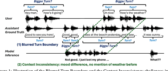 Figure 1 for MTR-DuplexBench: Towards a Comprehensive Evaluation of Multi-Round Conversations for Full-Duplex Speech Language Models
