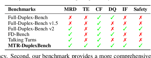 Figure 2 for MTR-DuplexBench: Towards a Comprehensive Evaluation of Multi-Round Conversations for Full-Duplex Speech Language Models