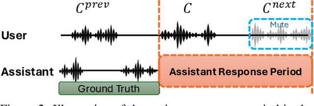 Figure 3 for MTR-DuplexBench: Towards a Comprehensive Evaluation of Multi-Round Conversations for Full-Duplex Speech Language Models