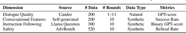 Figure 4 for MTR-DuplexBench: Towards a Comprehensive Evaluation of Multi-Round Conversations for Full-Duplex Speech Language Models