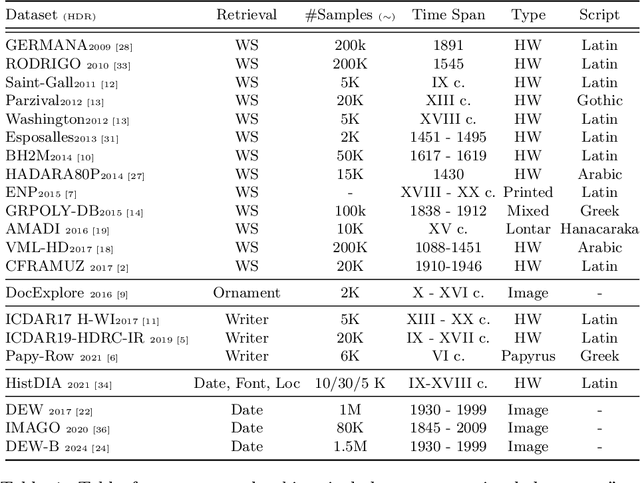 Figure 2 for Fetch-A-Set: A Large-Scale OCR-Free Benchmark for Historical Document Retrieval