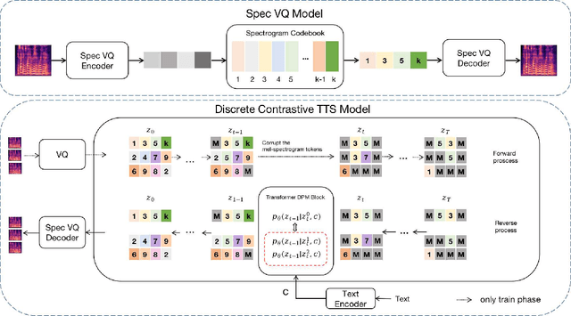 Figure 1 for DCTTS: Discrete Diffusion Model with Contrastive Learning for Text-to-speech Generation