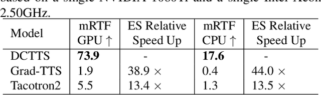 Figure 3 for DCTTS: Discrete Diffusion Model with Contrastive Learning for Text-to-speech Generation