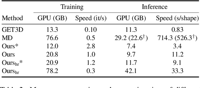 Figure 3 for Tetrahedral Diffusion Models for 3D Shape Generation