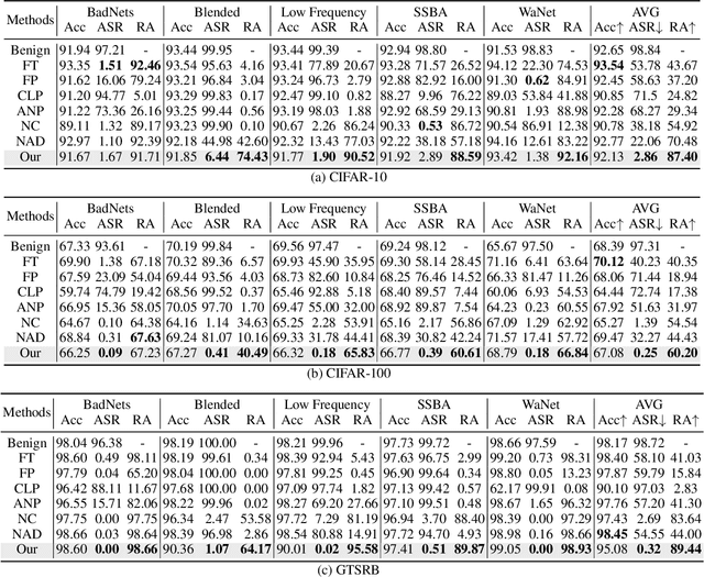 Figure 1 for FMT: Removing Backdoor Feature Maps via Feature Map Testing in Deep Neural Networks