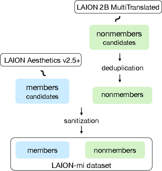 Figure 3 for Towards More Realistic Membership Inference Attacks on Large Diffusion Models