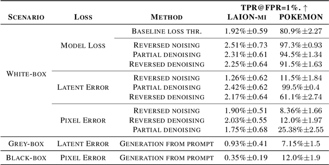 Figure 4 for Towards More Realistic Membership Inference Attacks on Large Diffusion Models