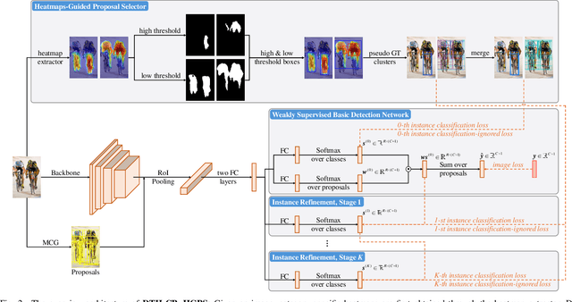 Figure 4 for Dual-Thresholding Heatmaps to Cluster Proposals for Weakly Supervised Object Detection