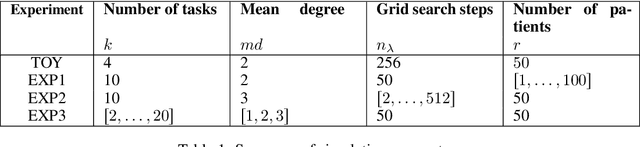 Figure 1 for Spectral structure learning for clinical time series