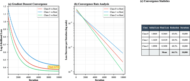 Figure 2 for Feature Selection and Regularization in Multi-Class Classification: An Empirical Study of One-vs-Rest Logistic Regression with Gradient Descent Optimization and L1 Sparsity Constraints
