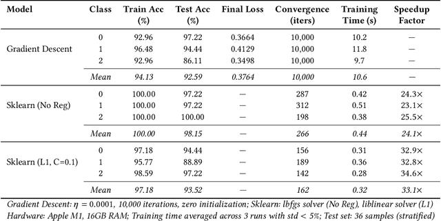 Figure 3 for Feature Selection and Regularization in Multi-Class Classification: An Empirical Study of One-vs-Rest Logistic Regression with Gradient Descent Optimization and L1 Sparsity Constraints