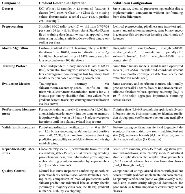 Figure 1 for Feature Selection and Regularization in Multi-Class Classification: An Empirical Study of One-vs-Rest Logistic Regression with Gradient Descent Optimization and L1 Sparsity Constraints