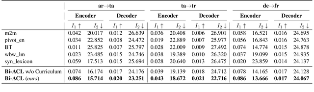 Figure 4 for Mitigating Data Imbalance and Representation Degeneration in Multilingual Machine Translation