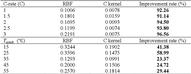 Figure 4 for Gaussian Process Regression-Based Lithium-Ion Battery End-of-Life Prediction Model under Various Operating Conditions
