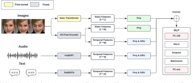 Figure 1 for Multi-modal Facial Action Unit Detection with Large Pre-trained Models for the 5th Competition on Affective Behavior Analysis in-the-wild