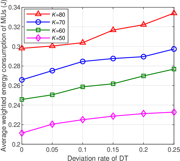 Figure 3 for Energy Efficient Computation Offloading in Aerial Edge Networks With Multi-Agent Cooperation