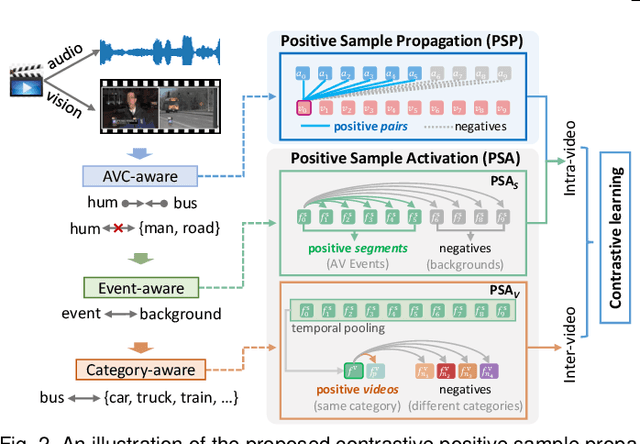 Figure 3 for Contrastive Positive Sample Propagation along the Audio-Visual Event Line