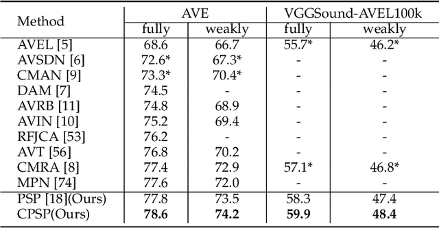 Figure 2 for Contrastive Positive Sample Propagation along the Audio-Visual Event Line
