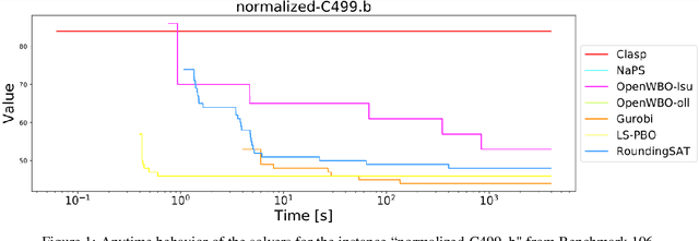 Figure 2 for Automatic Algorithm Selection for Pseudo-Boolean Optimization with Given Computational Time Limits