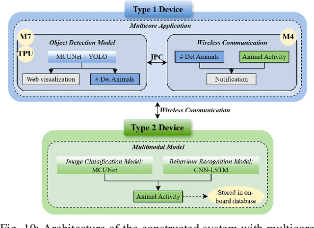 Figure 2 for MultiCore+TPU Accelerated Multi-Modal TinyML for Livestock Behaviour Recognition