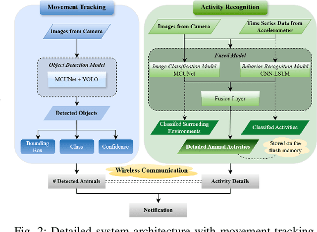 Figure 3 for MultiCore+TPU Accelerated Multi-Modal TinyML for Livestock Behaviour Recognition